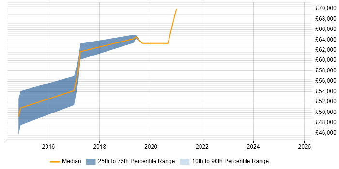 Salary distribution trend for jobs in Croydon citing Secure Coding