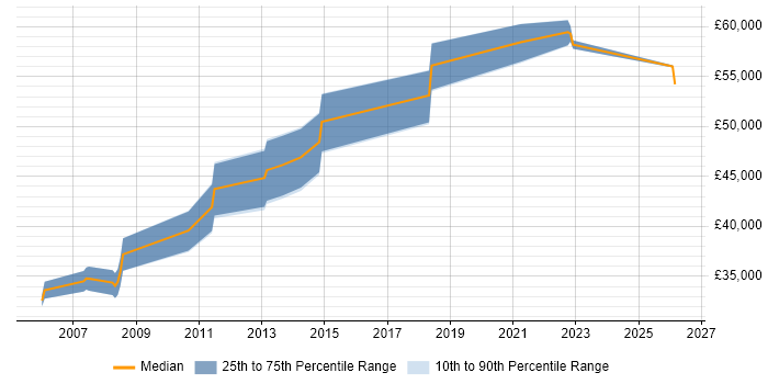 Salary distribution trend for Security Analyst job vacancies in Croydon