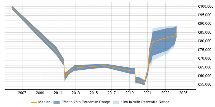 Salary distribution trend for Security Architect job vacancies in Croydon Salary distribution trend for Security Architect job vacancies in Croydon