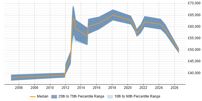 Salary distribution trend for Security Manager job vacancies in Croydon
