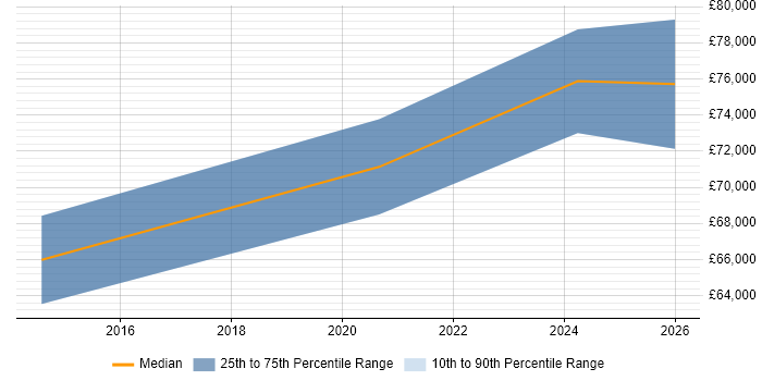 Salary distribution trend for jobs in Croydon citing Security Posture