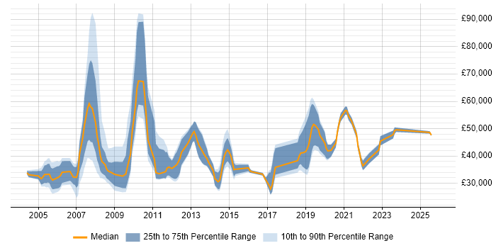 Salary distribution trend for jobs in Croydon citing Self-Motivation