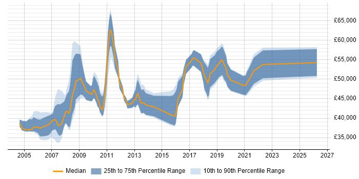 Salary distribution trend for Senior Analyst job vacancies in Croydon