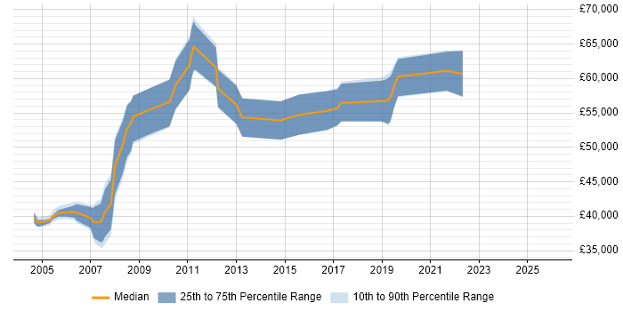 Salary distribution trend for Senior Business Analyst job vacancies in Croydon