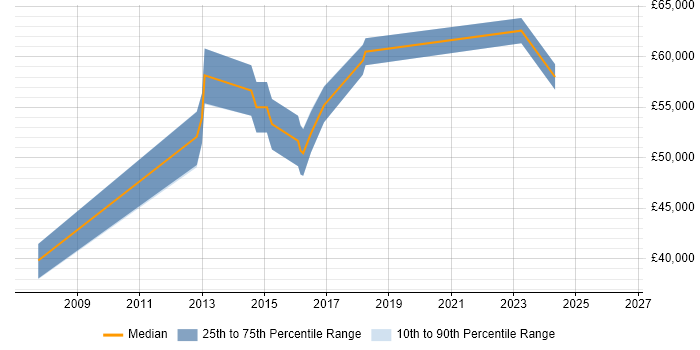 Salary distribution trend for Senior Cisco Engineer job vacancies in Croydon