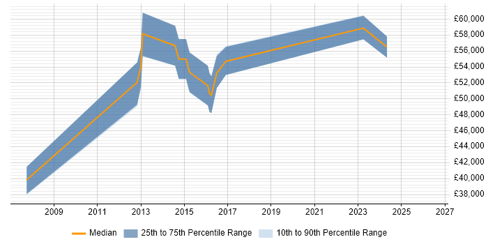 Salary distribution trend for Senior Cisco Network Engineer job vacancies in Croydon