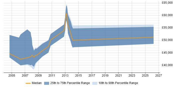Salary distribution trend for Senior Consultant job vacancies in Croydon