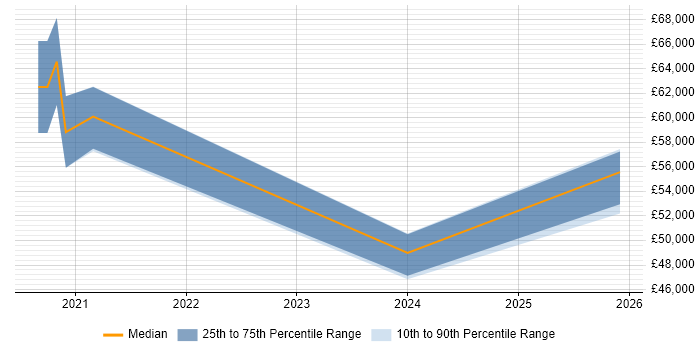 Salary distribution trend for Senior Data Engineer job vacancies in Croydon