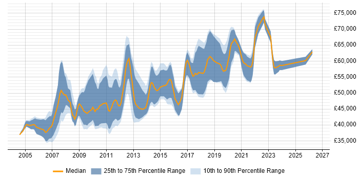 Salary distribution trend for Senior Developer job vacancies in Croydon