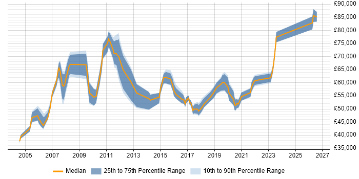 Salary distribution trend for Senior Manager job vacancies in Croydon