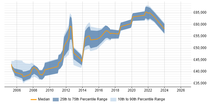 Salary distribution trend for Senior .NET Developer job vacancies in Croydon