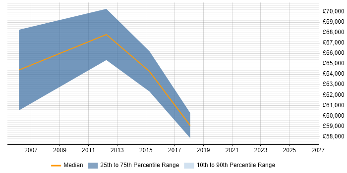 Salary distribution trend for Senior Programme Manager job vacancies in Croydon