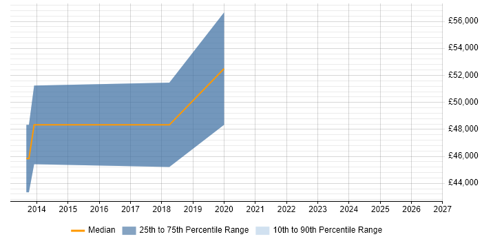 Salary distribution trend for Senior QA Engineer job vacancies in Croydon