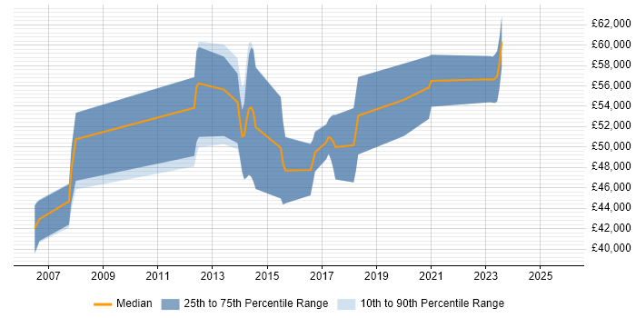 Salary distribution trend for Senior Software Developer job vacancies in Croydon