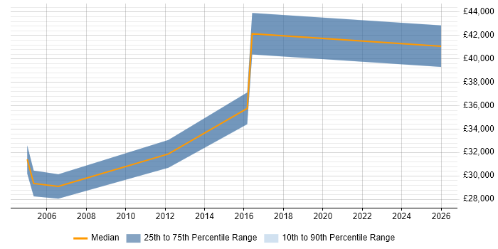 Salary distribution trend for Senior Technician job vacancies in Croydon