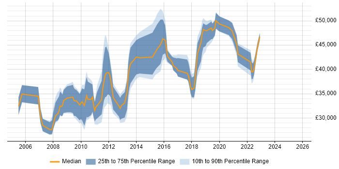 Salary distribution trend for jobs in Croydon citing SEO