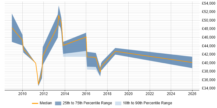 Salary distribution trend for jobs in Croydon citing Server Virtualisation