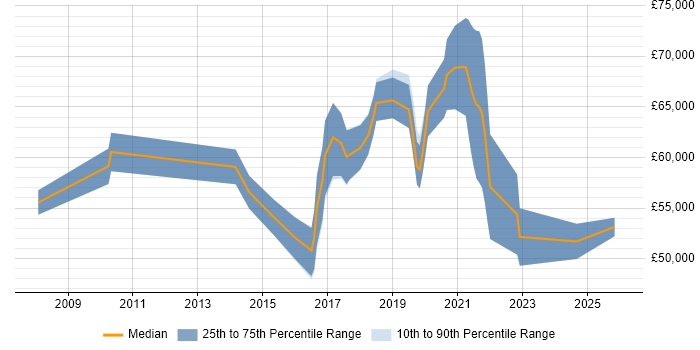 Salary distribution trend for jobs in Croydon citing Service Design