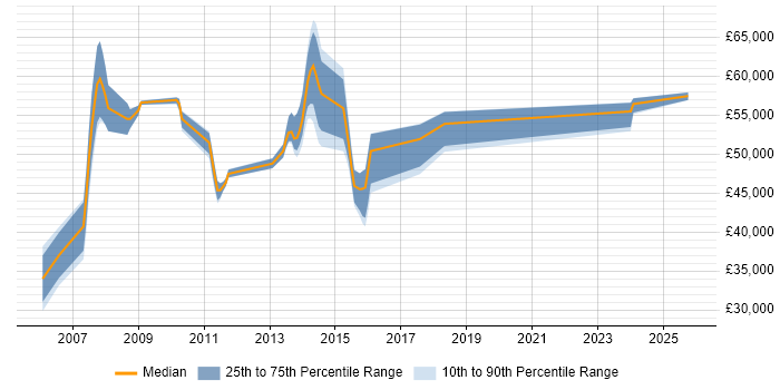 Salary distribution trend for SharePoint Developer job vacancies in Croydon