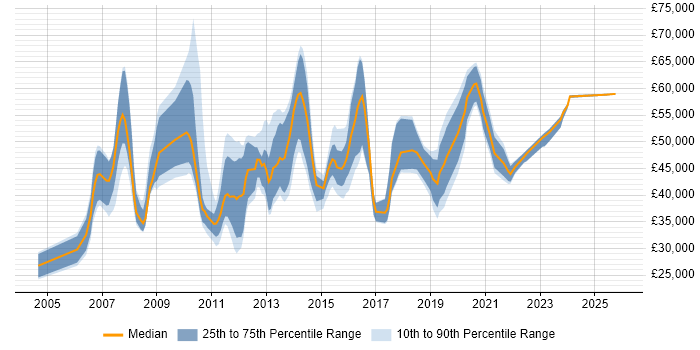 Salary distribution trend for jobs in Croydon citing SharePoint