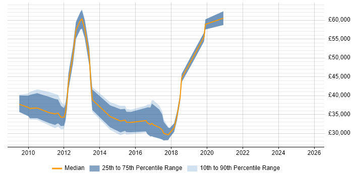 Salary distribution trend for jobs in Croydon citing Social Media