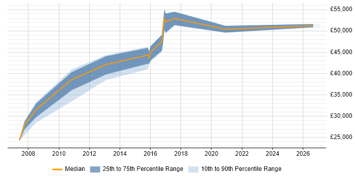 Salary distribution trend for jobs in Croydon citing Software Asset Management