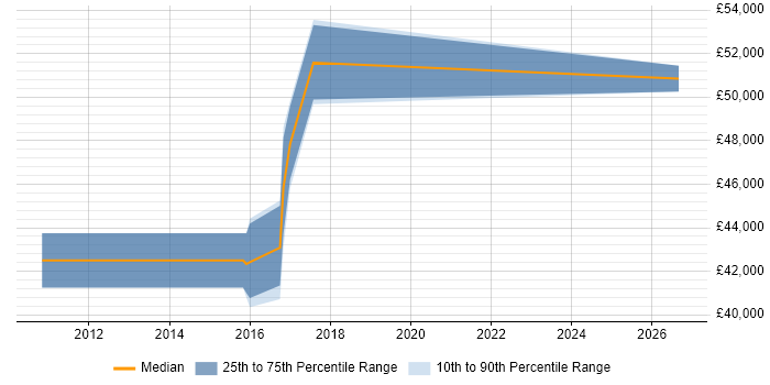Salary distribution trend for Software Asset Manager job vacancies in Croydon