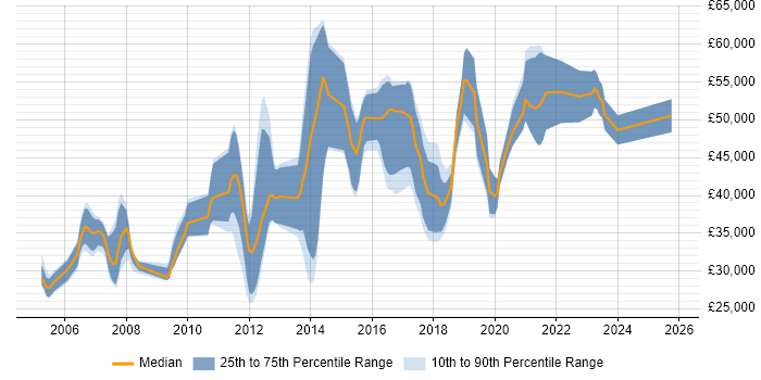 Salary distribution trend for Software Developer job vacancies in Croydon