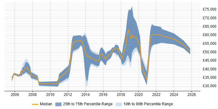 Salary distribution trend for Software Engineer job vacancies in Croydon