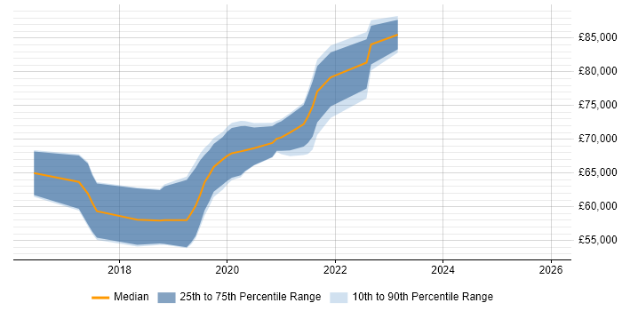 Salary distribution trend for jobs in Croydon citing SonarQube