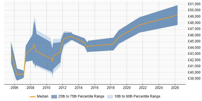 Salary distribution trend for Analyst job vacancies in South Croydon