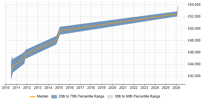 Salary distribution trend for Business Manager job vacancies in South Croydon