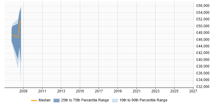 Salary distribution trend for Consultant job vacancies in South Croydon