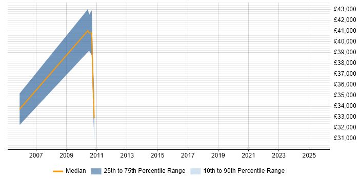 Salary distribution trend for jobs in South Croydon citing Data Management