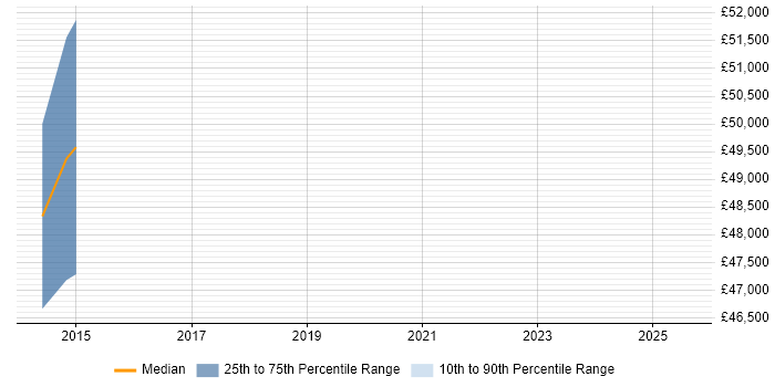 Salary distribution trend for jobs in South Croydon citing Data Security