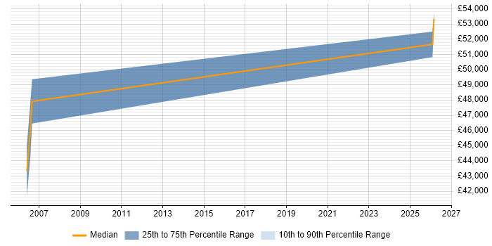 Salary distribution trend for Development Manager job vacancies in South Croydon