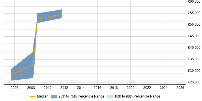 Salary distribution trend for jobs in South Croydon citing Internet