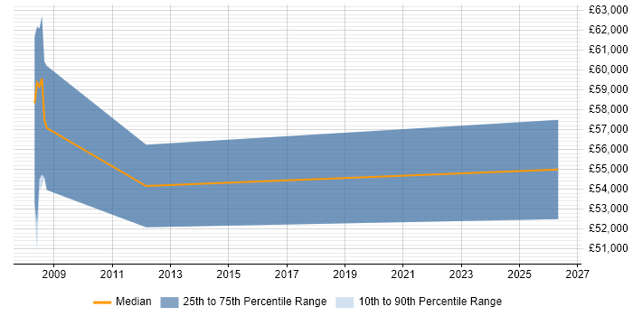 Salary distribution trend for IT Manager job vacancies in South Croydon