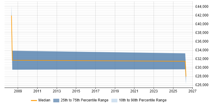 Salary distribution trend for IT Support job vacancies in South Croydon