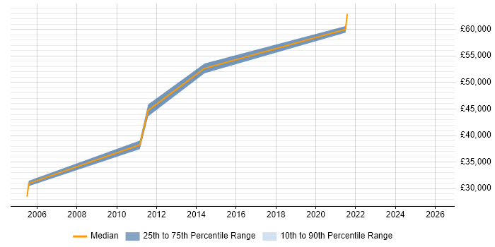 Salary distribution trend for jobs in South Croydon citing Java