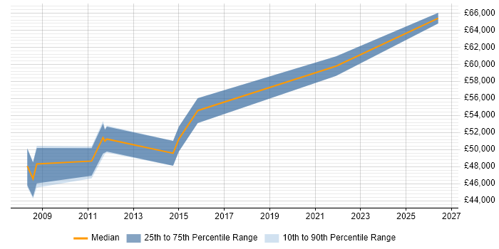 Salary distribution trend for Lead job vacancies in South Croydon