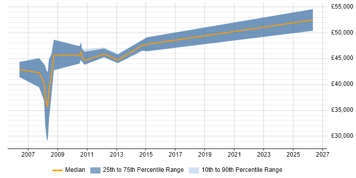 Salary distribution trend for jobs in South Croydon citing Project Management
