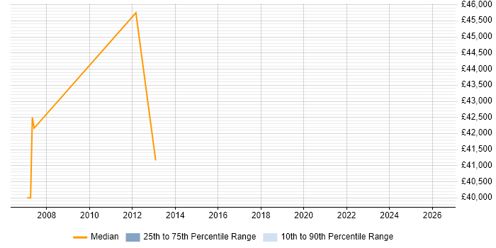 Salary distribution trend for Senior Analyst job vacancies in South Croydon