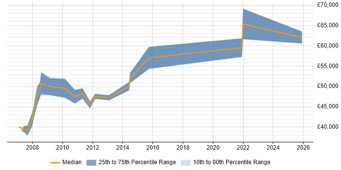 Salary distribution trend for Senior job vacancies in South Croydon