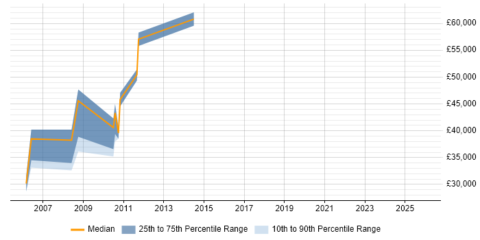 Salary distribution trend for jobs in South Croydon citing Social Skills