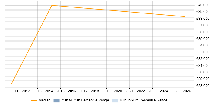 Salary distribution trend for jobs in South Croydon citing Software Engineering