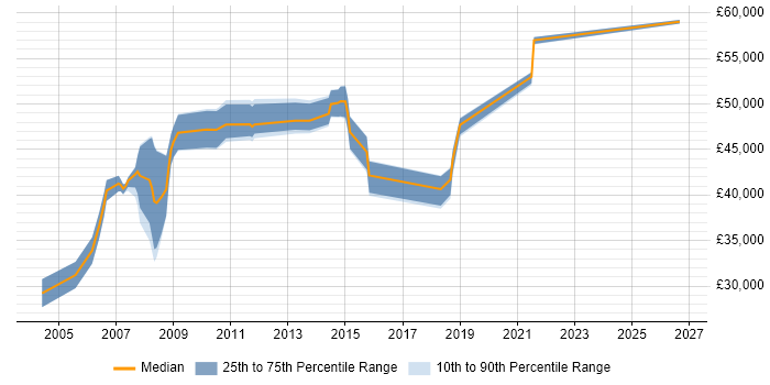 Salary distribution trend for jobs in South Croydon citing SQL
