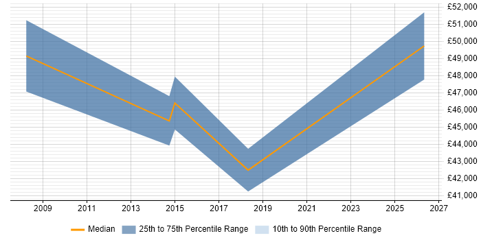 Salary distribution trend for jobs in South Croydon citing Validation