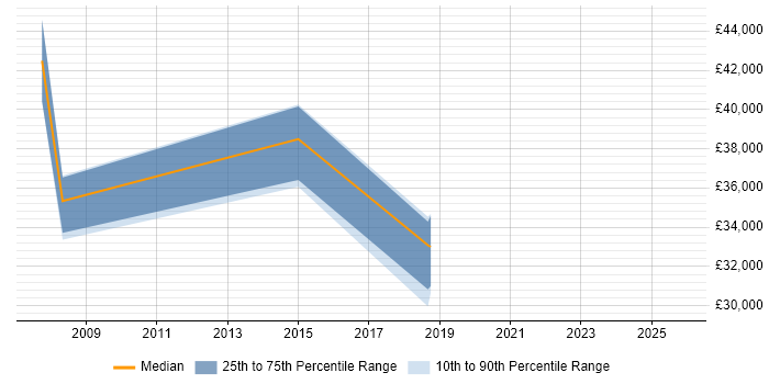 Salary distribution trend for jobs in South Croydon citing Web Development