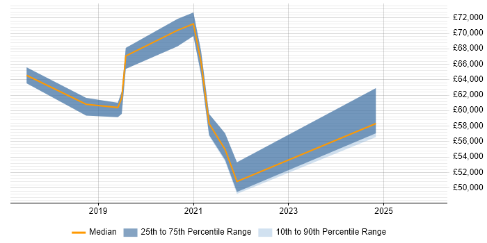 Salary distribution trend for jobs in Croydon citing Splunk